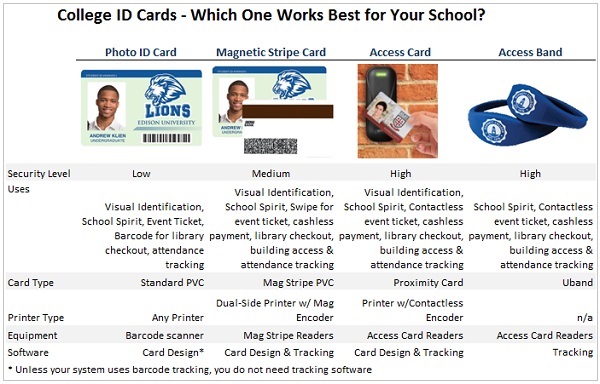 Which ID Card Security Option is Best for College Campuses? Find Out at IDCardGroup.com