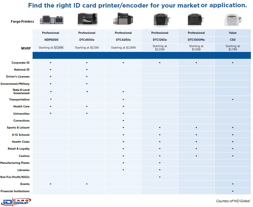Compare Fargo/HID card printers by applications and use
