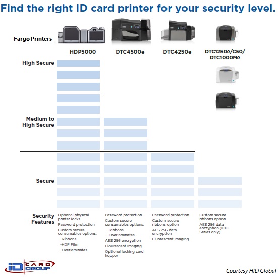 Compare Fargo/HID card printers by security level
