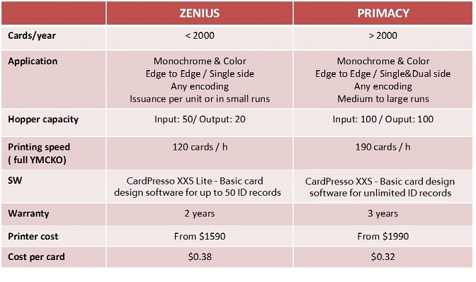 Compare the Evolis Zenius to the Evolis Primacy
